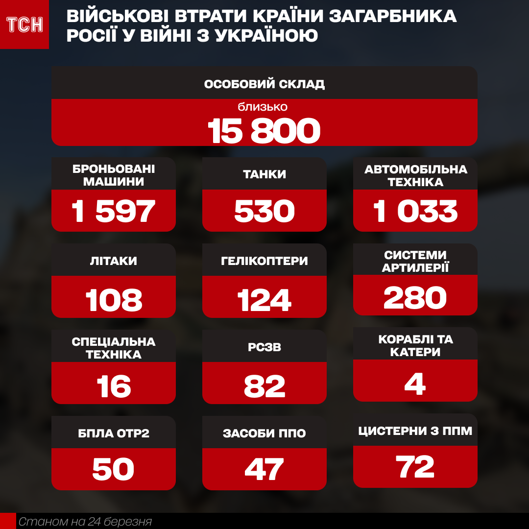 Потери армии РФ в войне с Украиной по состоянию на 24 марта / © ТСН.ua