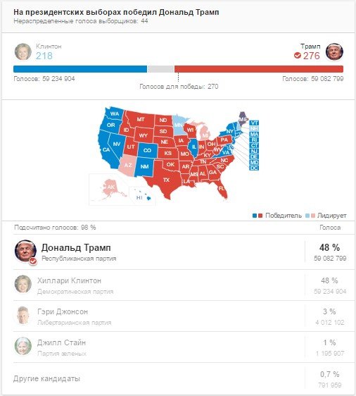 Выборы в США 2016: Кто победил
