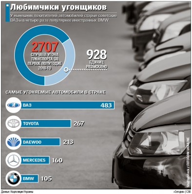 Полиция назвала "любимые" автомобили украинских автоугонщиков