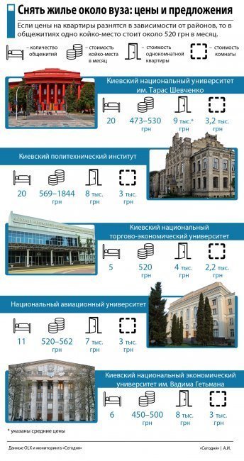Жилье возле вузов: во сколько обойдется аренда квартир студентам в Киеве