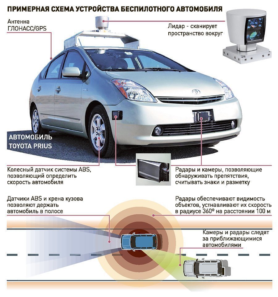 Специалист который разрабатывает программное обеспечение для беспилотного. Датчик положения беспилотного автомобиля. Принцип работы беспилотного автомобиля. Беспилотный автомобиль датчики. Беспитлотный автомобиль схъма.