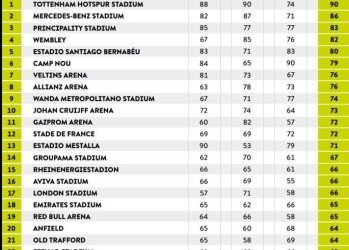 «Газпром Арена» опередила «Энфилд» в рейтинге лучших стадионов мира