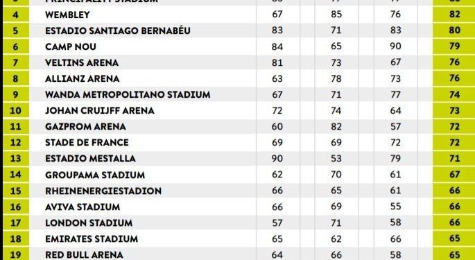 «Газпром Арена» опередила «Энфилд» в рейтинге лучших стадионов мира