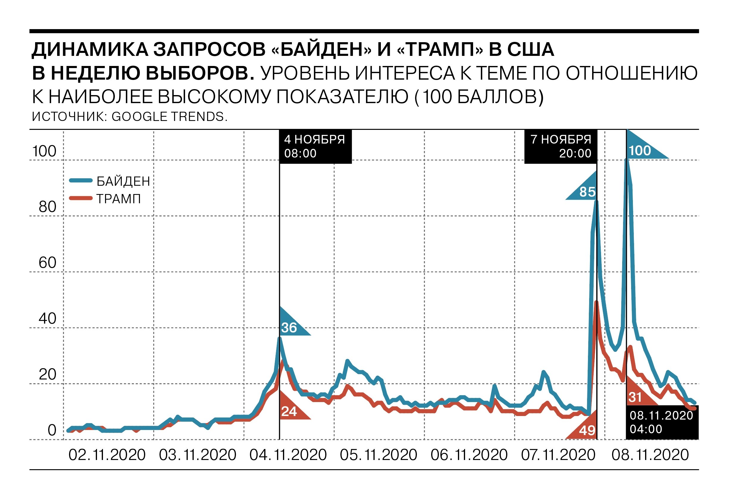 4 ноября 8:00 по московскому времени в США закрываются последние участки, начинается подсчет голосов. 7 ноября 20:00 мск американские СМИ сообщают, что Байден набрал необходимые для победы 270 голосов выборщиков. 8 ноября в 4:00 Байден выступил с победной речью.