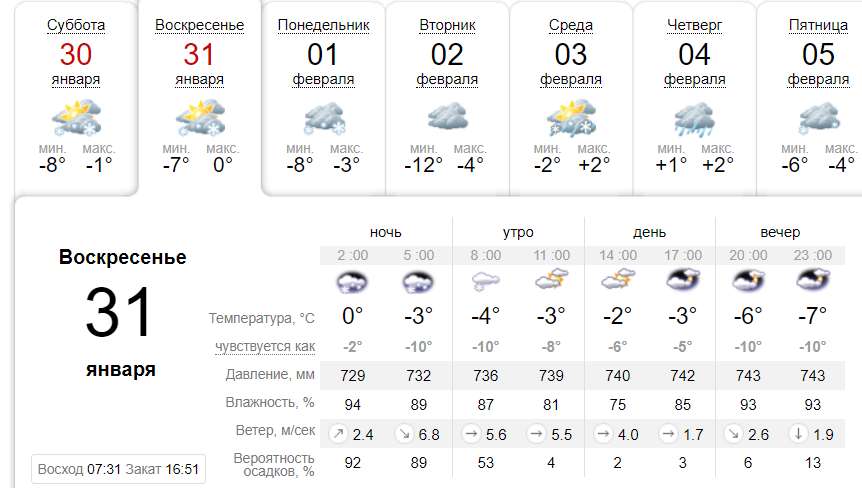 Погода на 31 января: снегопады прекратятся, идет потепление - фото 3