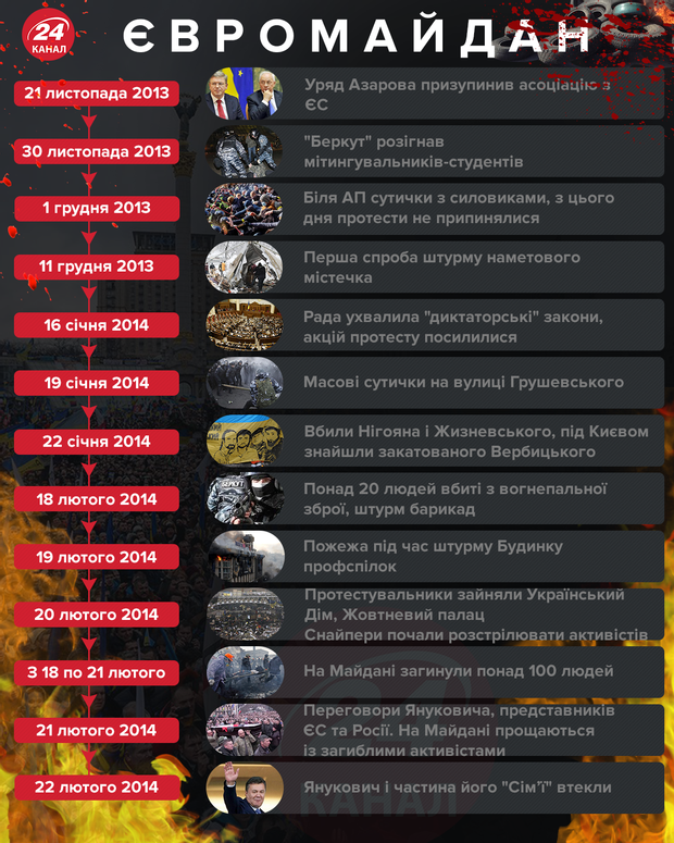 Хронологія Євромайдану розвиток подій інфографіка