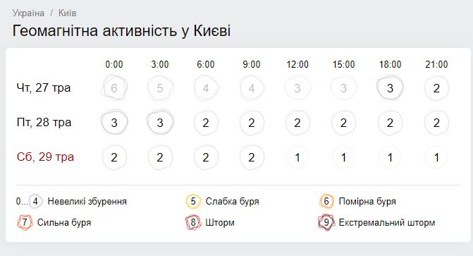 Геомагнитная обстановка. Инфографика: Gismeteo