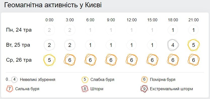 Геомагнитная обстановка. Скриншот: Gismeteo