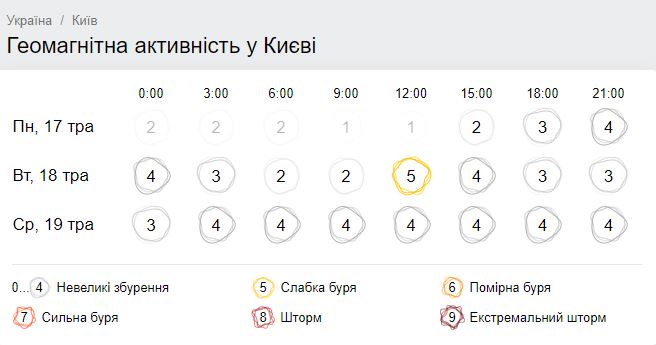 Геомагнитная обстановка. Скриншот: Gismeteo