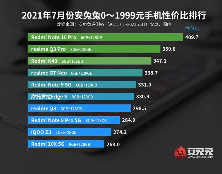 Смартфоны Xiaomi Group признаны лидерами июльского рейтинга в четырех ценовых категориях из пяти