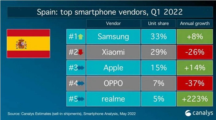 Xiaomi больше не лидер продаж смартфонов в Испании