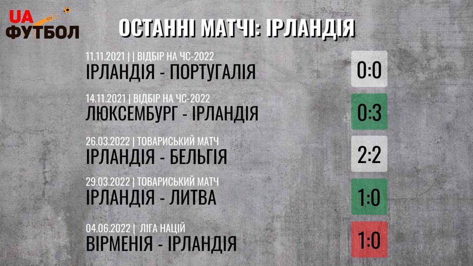 Ирландия - Украина. Анонс и прогноз матча Лиги Наций на 8 июня 2022 - изображение 2