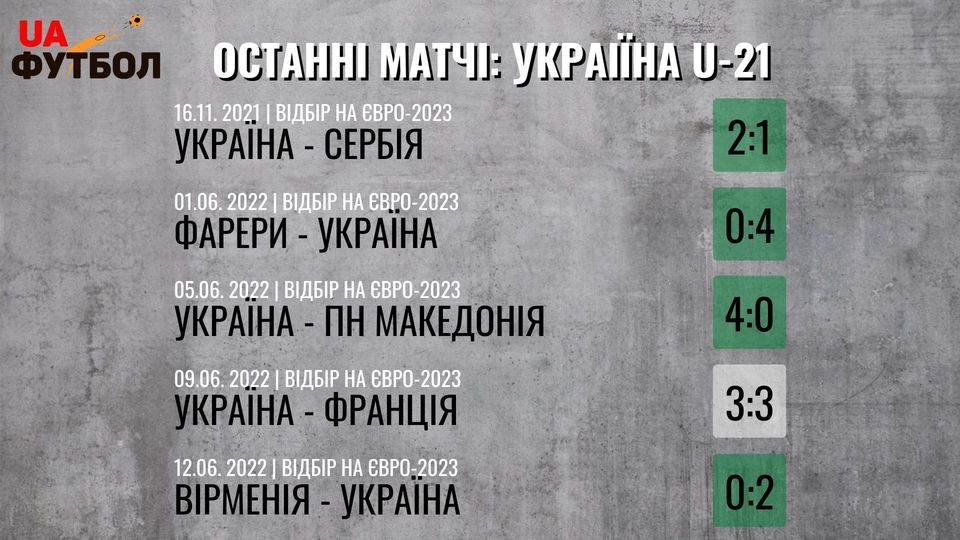 Словакия U-21 - Украина U-21. Анонс и прогноз матча квалификации Евро-2023 на 23 сентября 2022 - изображение 2