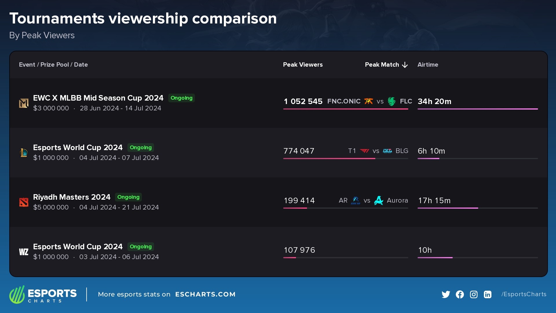 Most popular ongoing events in the Esports World Cup 2024