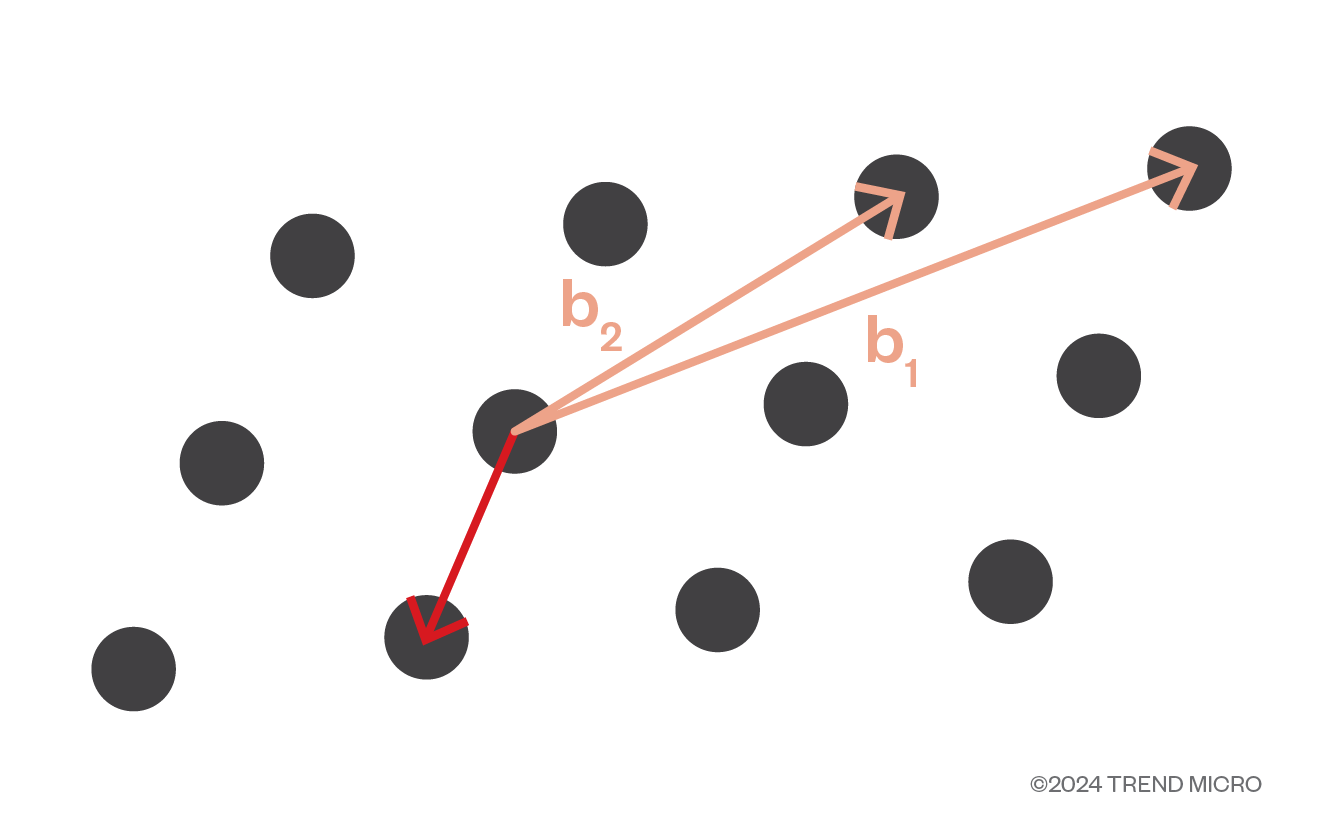 Figure 2. The lattice problem requires looking for the shortest vector by combining the two basis vectors to get to the vector of origin.