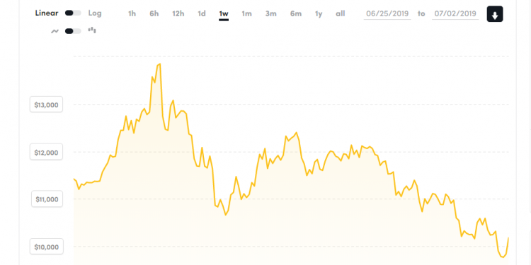 Bitcoin резко подешевел, курс упал ниже $10 тыс.