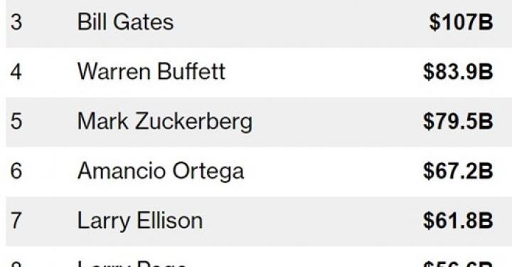 Билла Гейтса "подвинули" в рейтинге миллиардеров (таблица) / Новости / Finance.ua