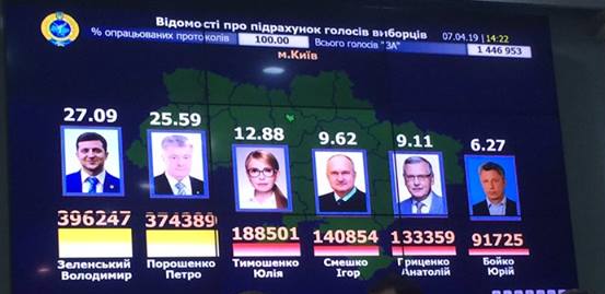 Как в первом туре проголосовал Киев (ФОТО). Новости Днепра